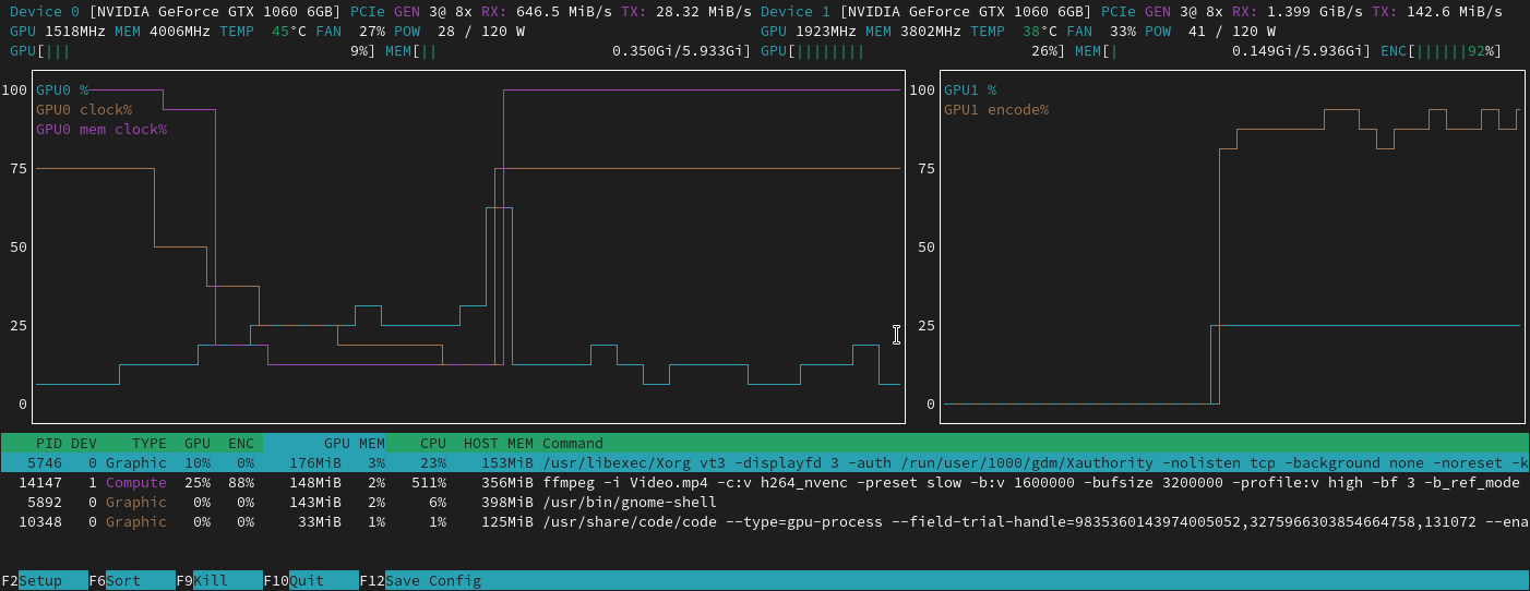 nvtop showing activity graphs, memory use, temperatures, and running processes for two NVIDIA GPUs